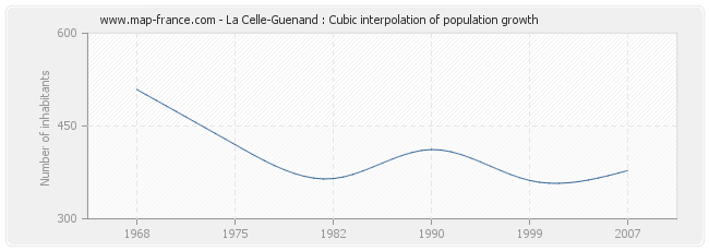 La Celle-Guenand : Cubic interpolation of population growth